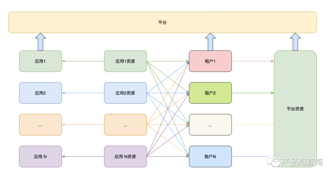 讲讲 SaaS 平台的多租户设计